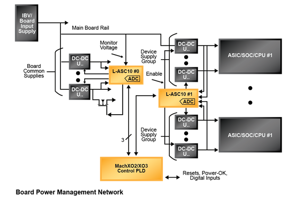A Hardware Management System Implemented Using ASCs and MachXO2/3