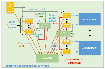 A Hardware Management System Implemented Using Power Manager ICs and a Control PLD