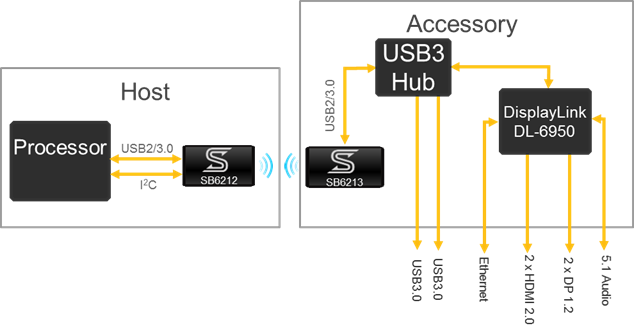 Snap Block Diagram