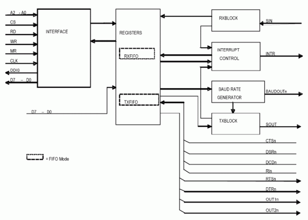 UART with FIFOs and Synchronous CPU Interface Core