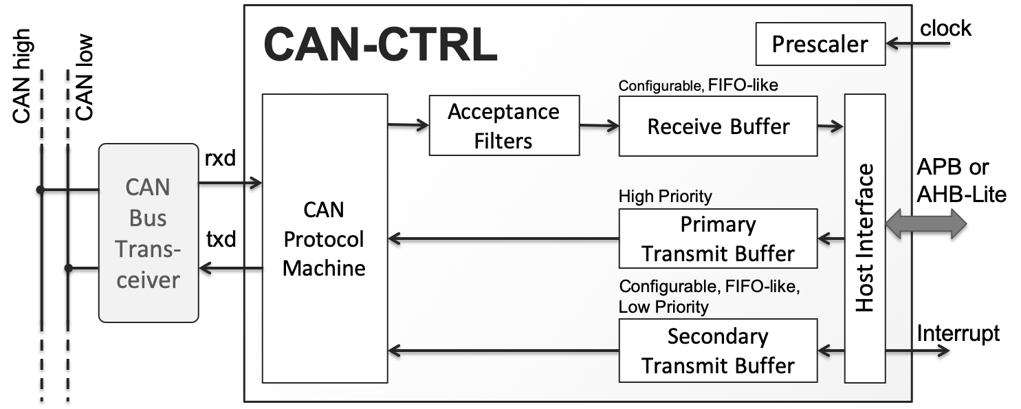 CAN-CTRL - CAN 2.0, CAN FD, and CAN XL Bus Controller