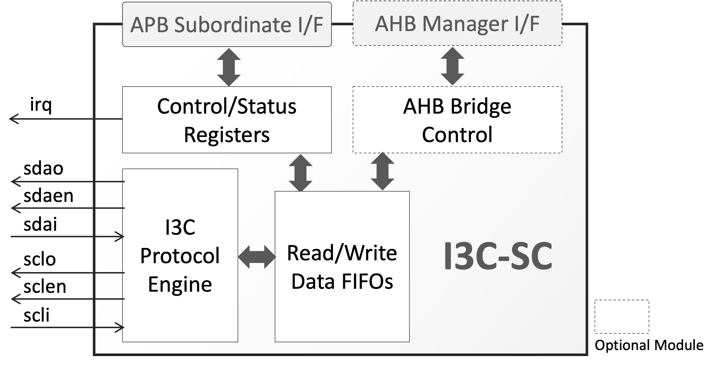 ​​I3C-SC: MIPI I3C Basic Secondary Controller​ 