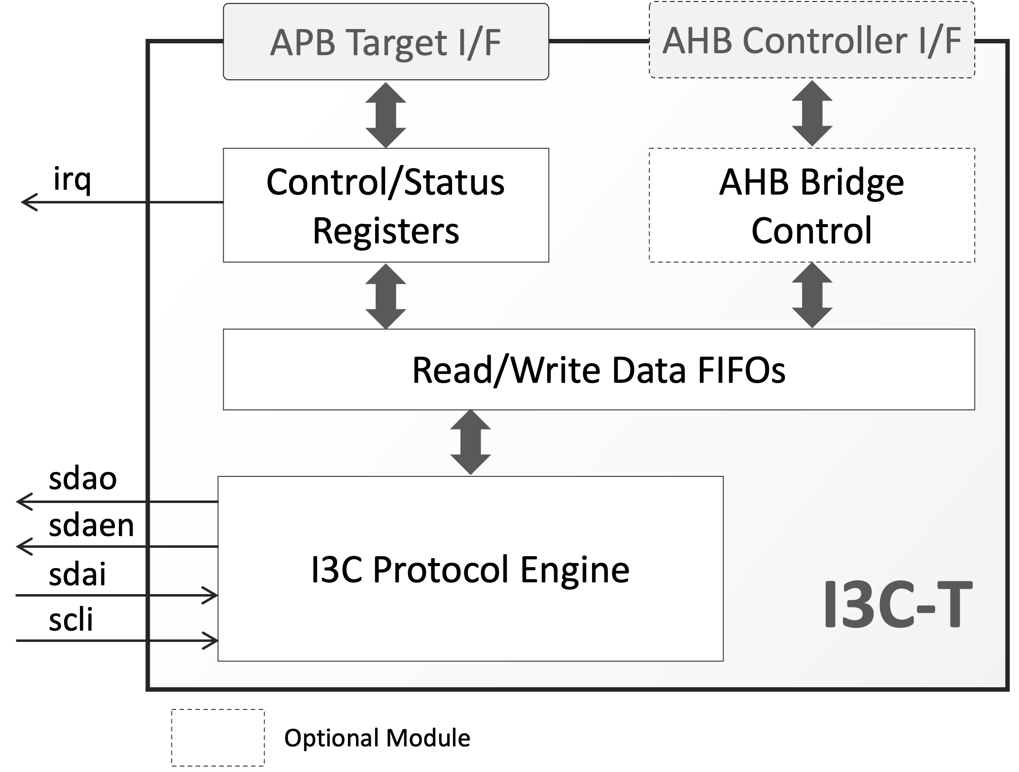 ​​I3C-T - MIPI I3C Basic Target​
