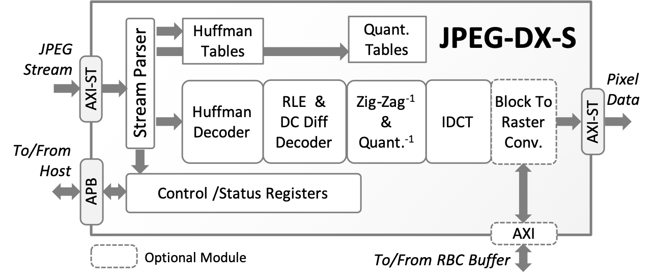JPEG-DX-S - Baseline and Extended JPEG Decoder