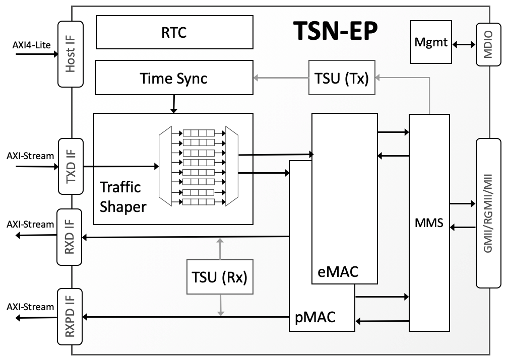 TSN-EP – TSN Ethernet Endpoint Controller