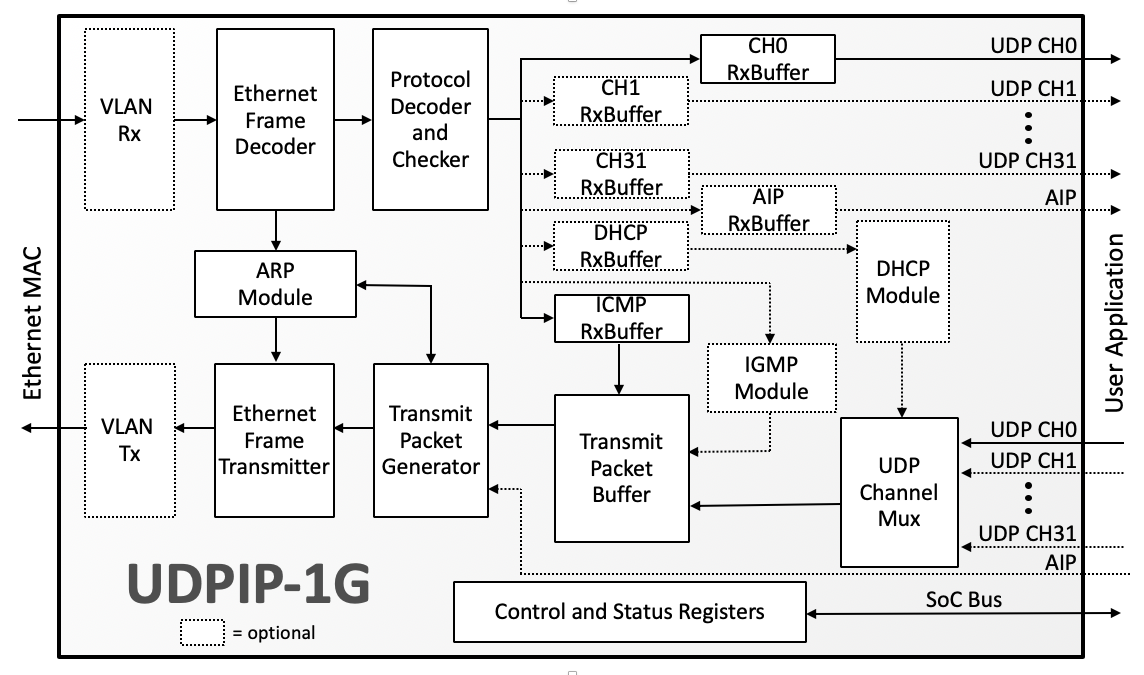 UDPIP-1G – 1Gbps UDP/IP Hardware Protocol Stack