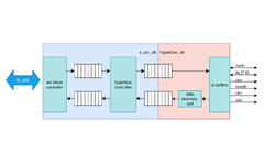 ​​Hyperbus Controller IP Core​ Block Diagram