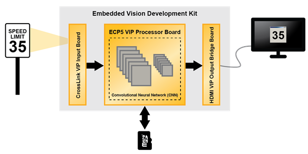 Speed Limit Detection Block Diagram