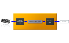 Lattice mVision DisplayPort to PCIe Demonstration Block Diagram​