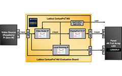 DisplayPort, Scaler & Local Dimming Demonstration Block Diagram