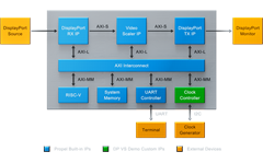 DisplayPort & Video Scaler Block Diagram