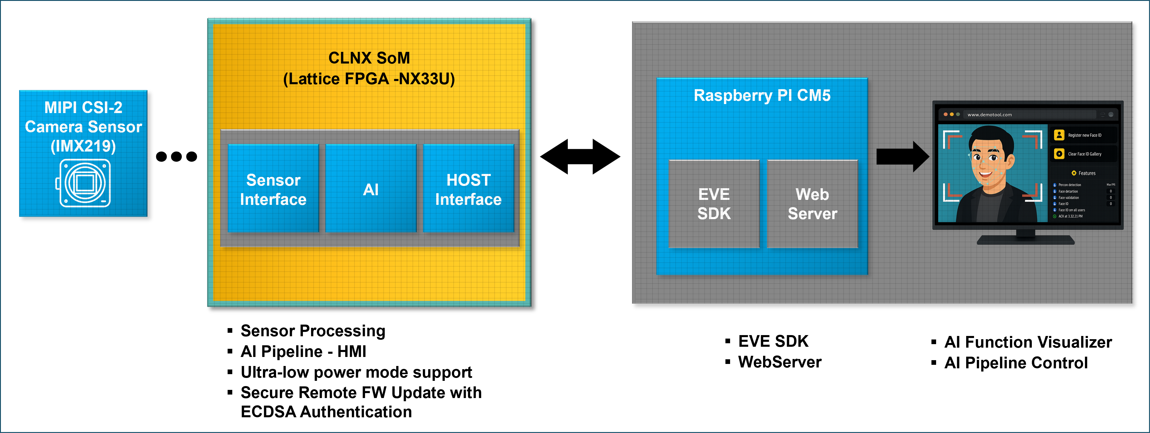 Human to Machine Interfacing Demonstration