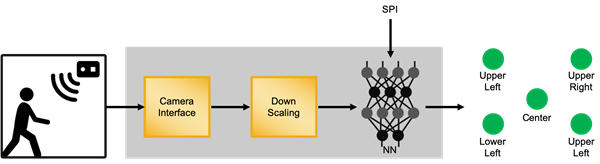 Human Presence Detection Demo Block Diagram using iCE40 UltraPlus