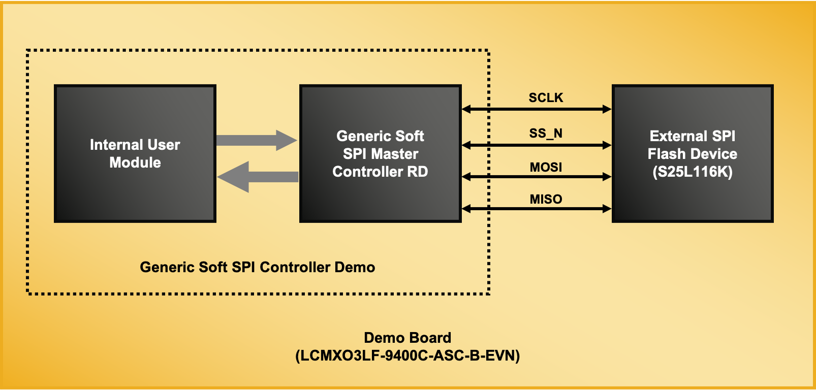 Generic Soft SPI Master Controller Demonstration