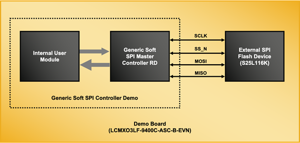 SPI Master Demo Board BD