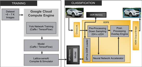 Vehicle Classification Demonstration Block Diagrm
