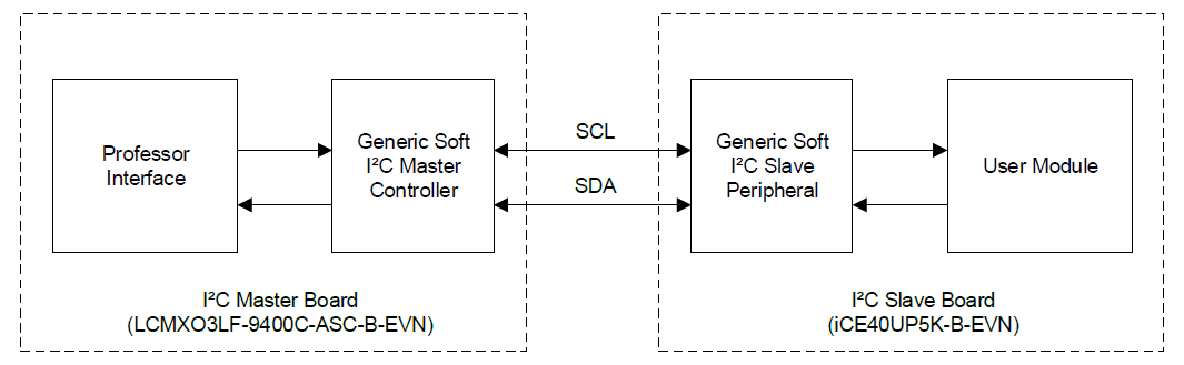 Soft I2C Master and Slave – Simple Write and Read