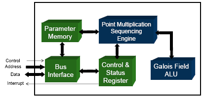 CLP-17 Elliptic Curve Point Multiplier Core 
