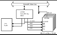 EP100: PowerPC Bus Slave Diagram