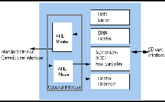 EP550: SD / SDIO / MMC Host Controller Diagram