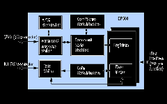 EP560: SD / SDIO / MMC Slave Controller Diagram