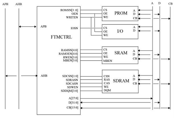 FTMCTRL - Combined PROM/IO/SRAM/SDRAM Memory controller with EDAC IP Core