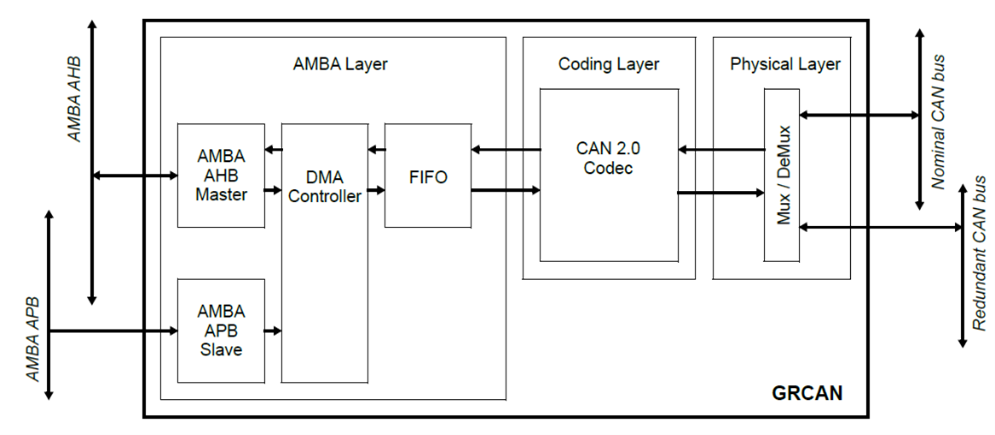 GRCAN - CAN 2.0B Controller IP Core