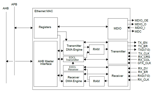 GRETH_GBIT 10/100/1000 Ethernet MAC IP Core