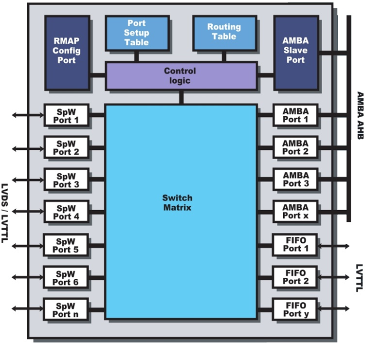 GRSPWROUTER SpaceWire Routing Switch IP Core