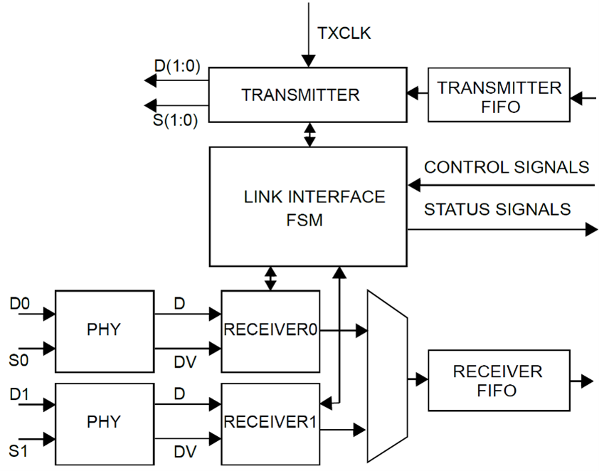 GRSPW_CODEC SpaceWire Codec IP Core