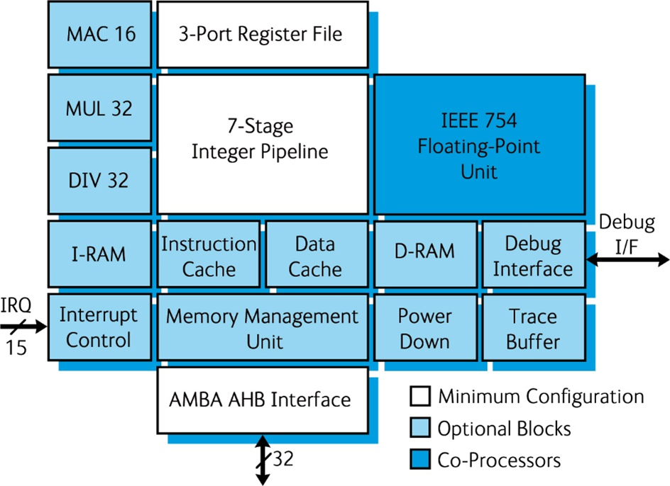 LEON3 Processor IP Core