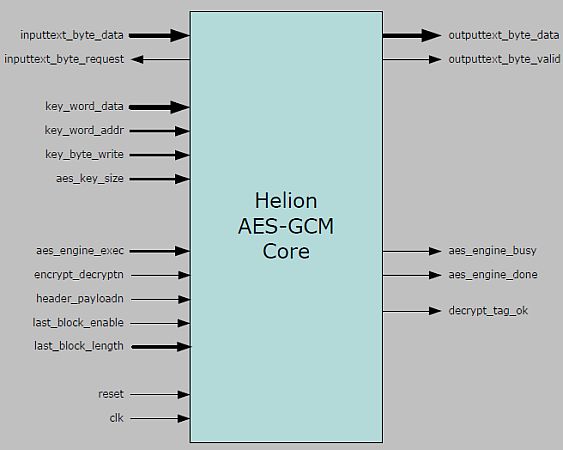 AES-GCM Core