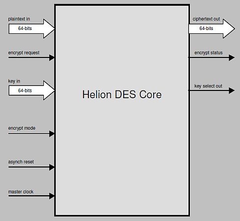 High Performance DES and Triple-DES Cores