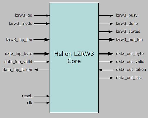 LZRW3 Data Compression Core