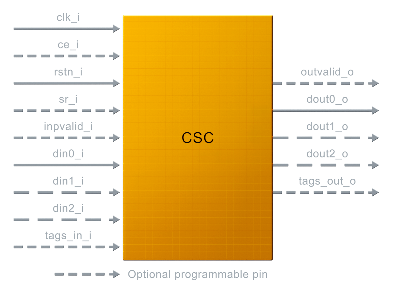 Color Space Converter (CSC) IP Core