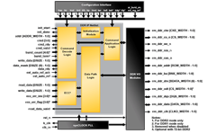 DDR SDRAM Controller Pipelined
