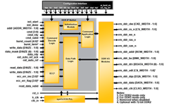 DDR2 SDRAM Controller-Pipelined
