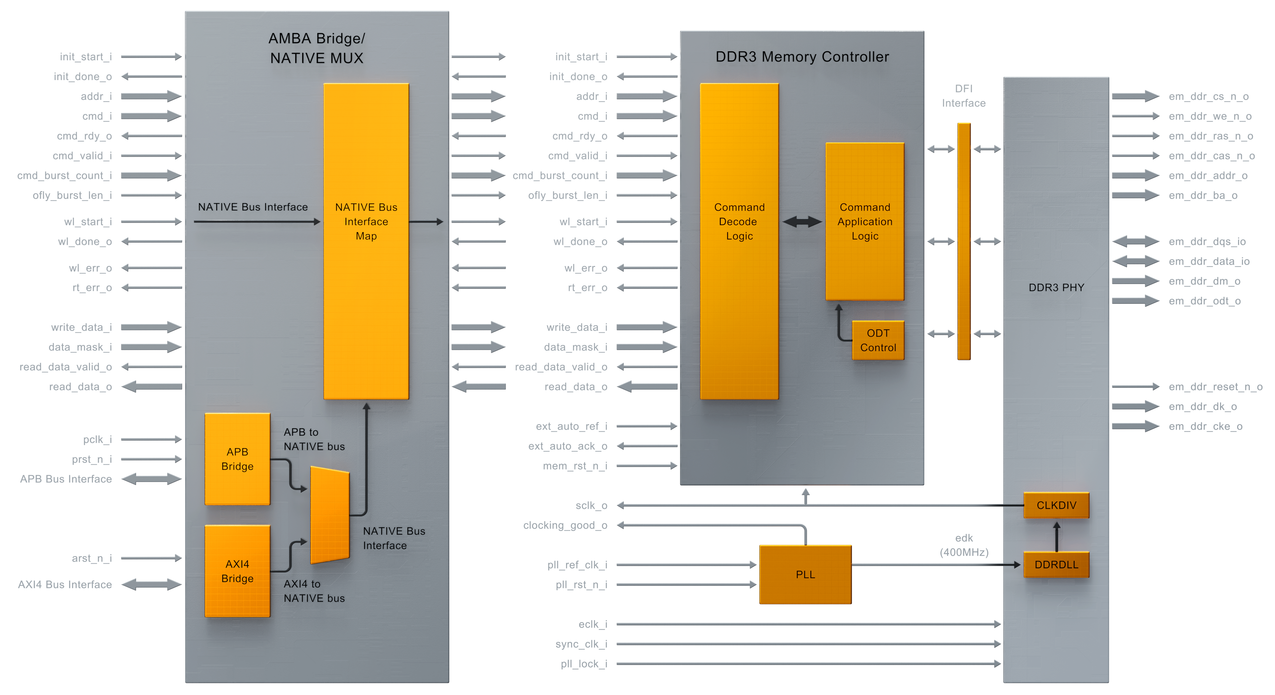 DDR3 SDRAM Controller