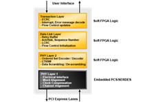 PCI Express Root Complex Lite