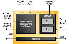 SGMII and Gb Ethernet PCS