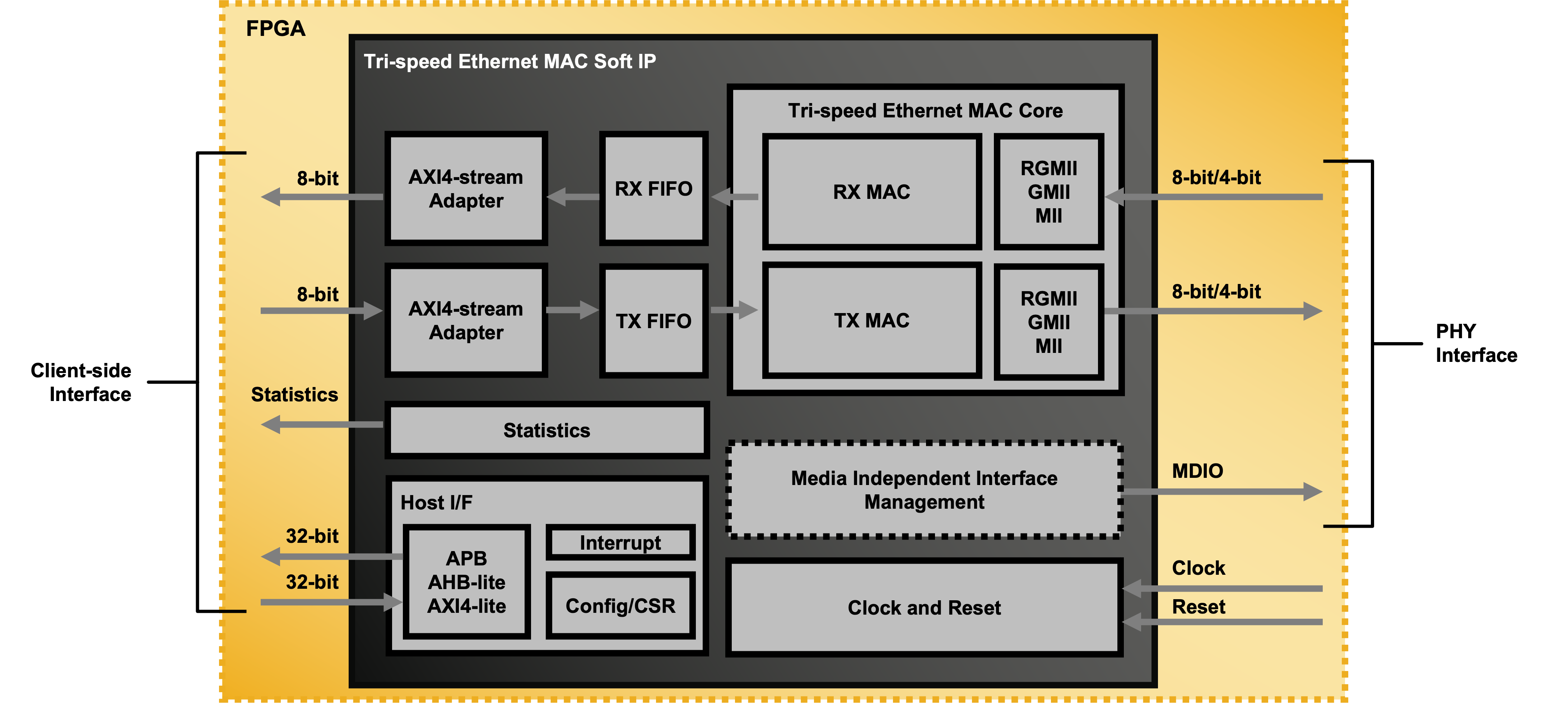 Tri-Speed Ethernet IP Core