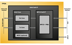 XAUI Block Diagram