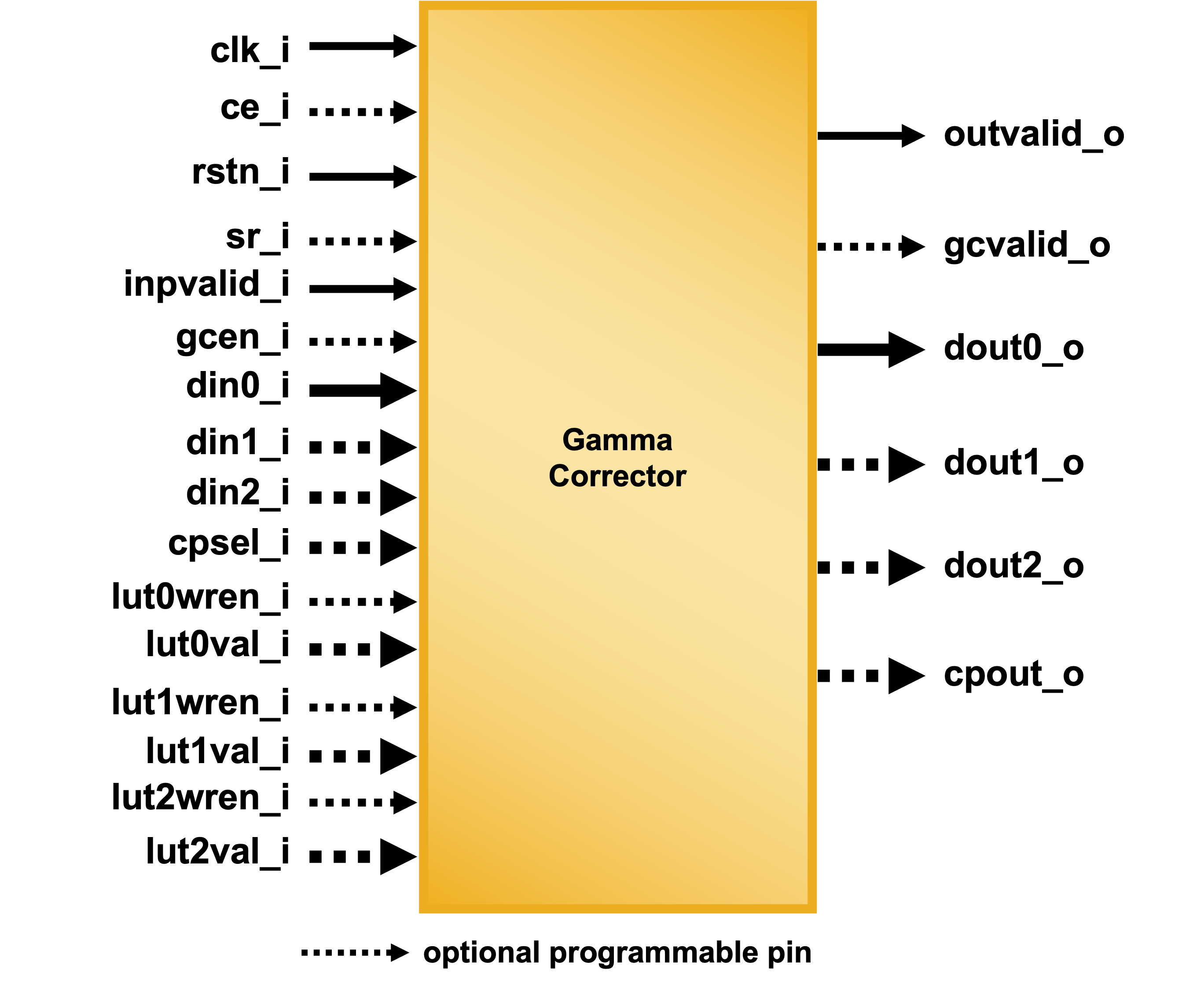 Gamma Corrector IP Core