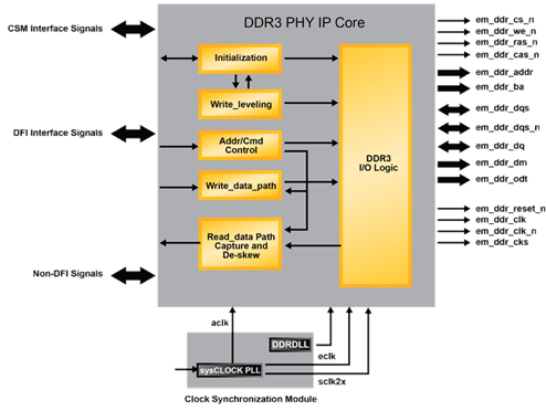 DDR3 PHY IP Core