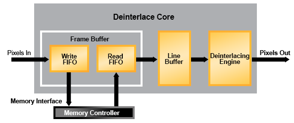 Deinterlacer IP Core