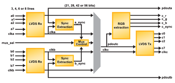 Display Interface Multiplexer