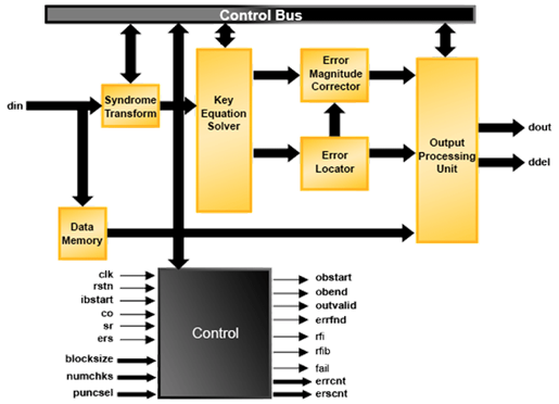 Dynamic Block Reed-Solomon Decoder