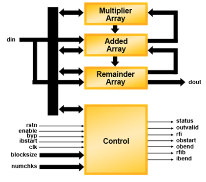Dynamic Block Reed-Solomon Encoder