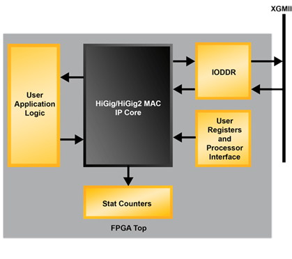 HiGig Ethernet MAC