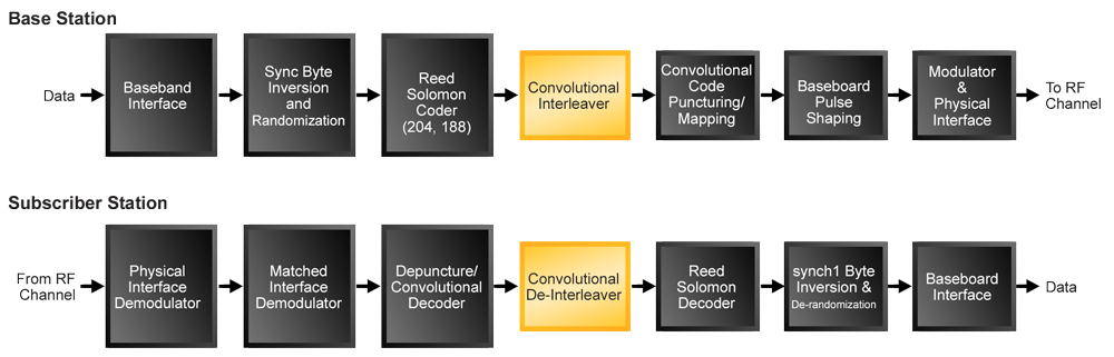 Interleaver/De-Interleaver